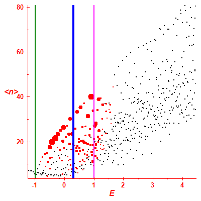 Peres lattice <N>